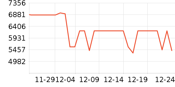 ����ͶӰ����ʷ�۸�