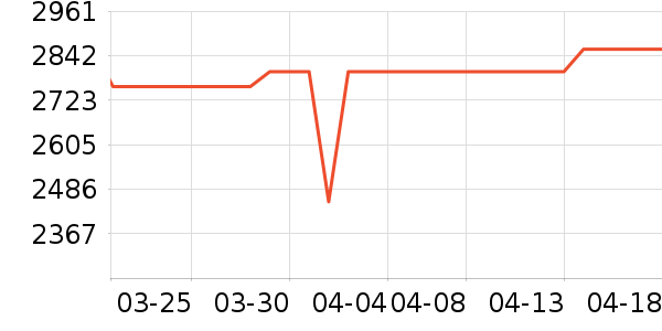 ����ͶӰ����ʷ�۸�