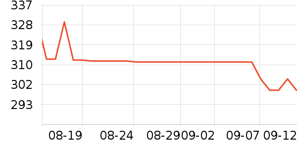 ��ά˹������ʷ�۸�