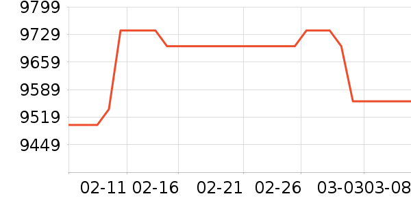 ͶӰ����ʷ�۸�