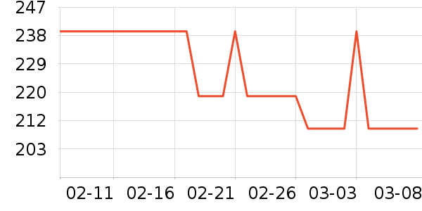 ��ά˹������ʷ�۸�