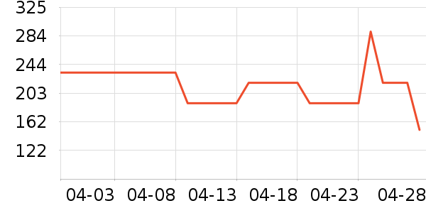 ��ά˹������ʷ�۸�