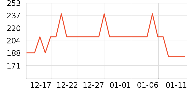 ��ά˹������ʷ�۸�