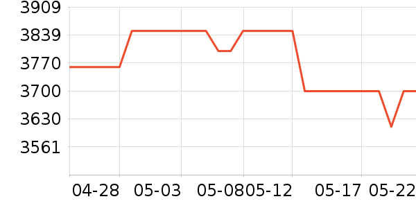 ������ͶӰ����ʷ�۸�