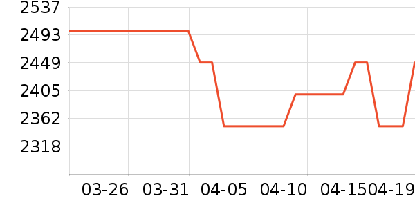 С�׿յ���ʷ�۸�