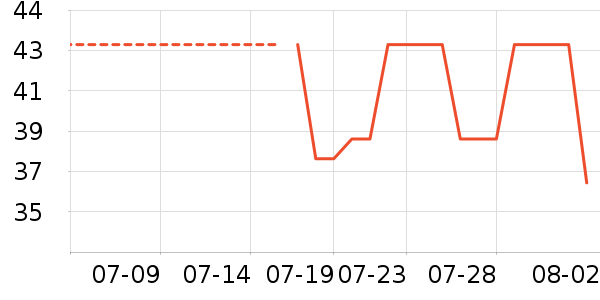 Daisy dream����������ʷ�۸�