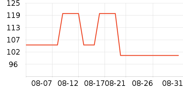 ��ά˹������ʷ�۸�