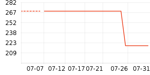 ��ά˹���޷���ʷ�۸�