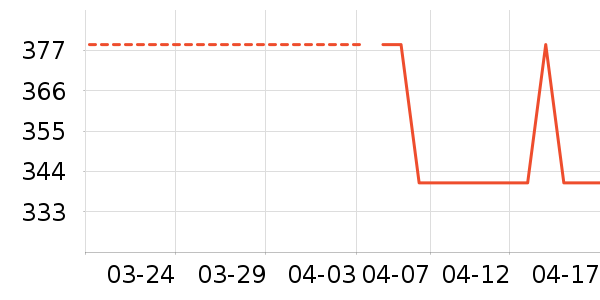 COCO BELLA��˿��/ѩ������ʷ�۸�