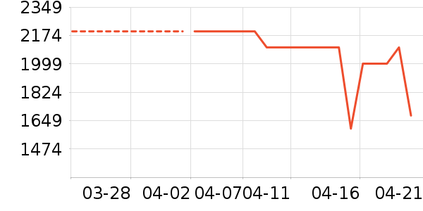 С�׿յ���ʷ�۸�