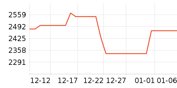 ����յ���ʷ�۸�