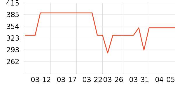 COCO BELLA��˿��/ѩ������ʷ�۸�