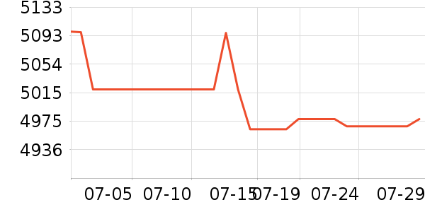 �����յ���ʷ�۸�