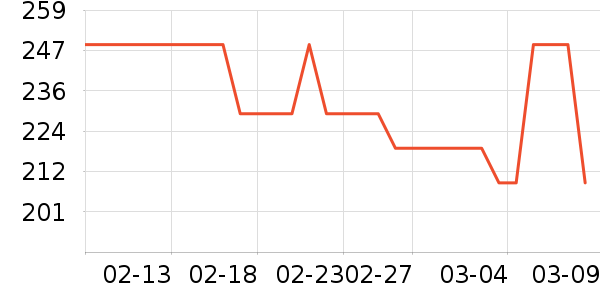 ��ά˹������ʷ�۸�