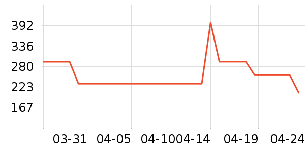 ��ά˹������ʷ�۸�