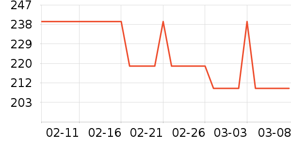 ��ά˹������ʷ�۸�